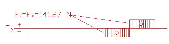 Diagramma Taglio
