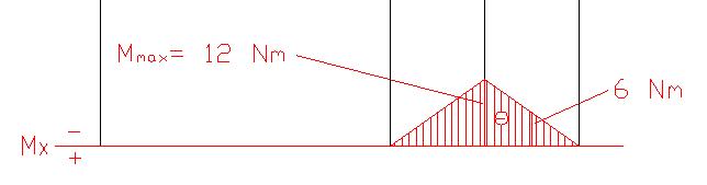 Diagramma Momento Flettente