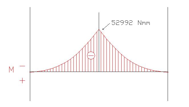 Diagramma Momento Flettente
