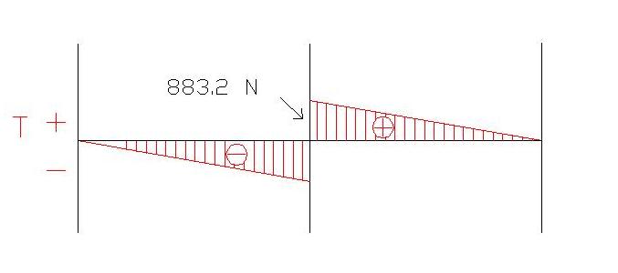 Diagramma Taglio