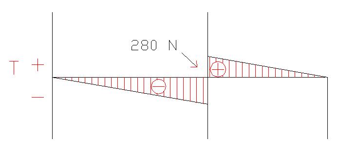 Diagramma Taglio