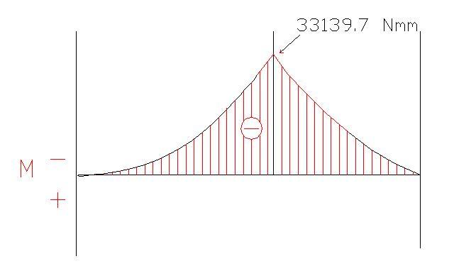 Diagramma Momento Flettente