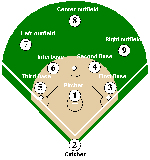 baseball position numbers